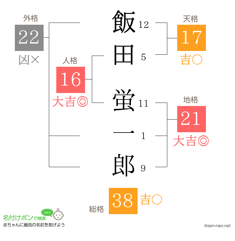 飯田 蛍一郎さんの姓名判断結果