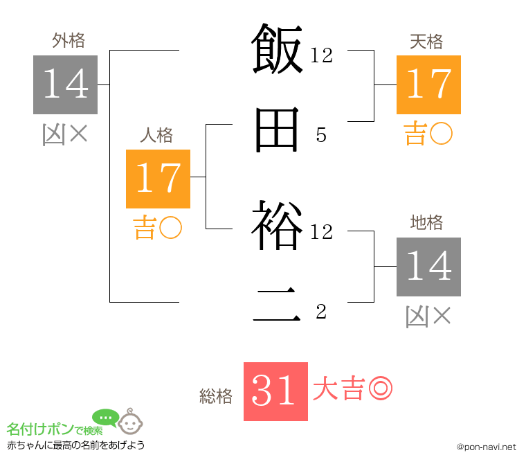 飯田 裕二さんの姓名判断結果