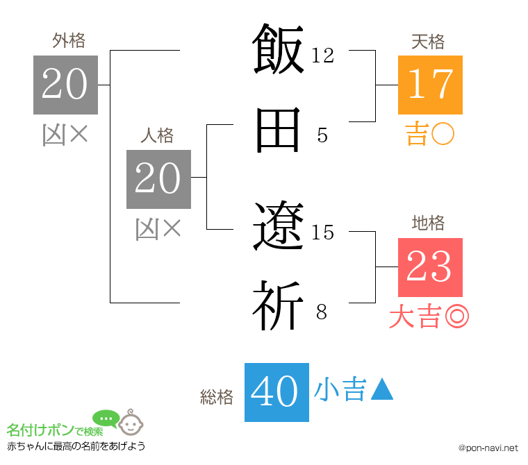 飯田 遼祈さんの姓名判断結果