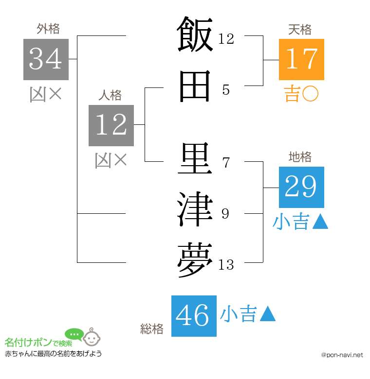 飯田 里津夢さんの姓名判断結果