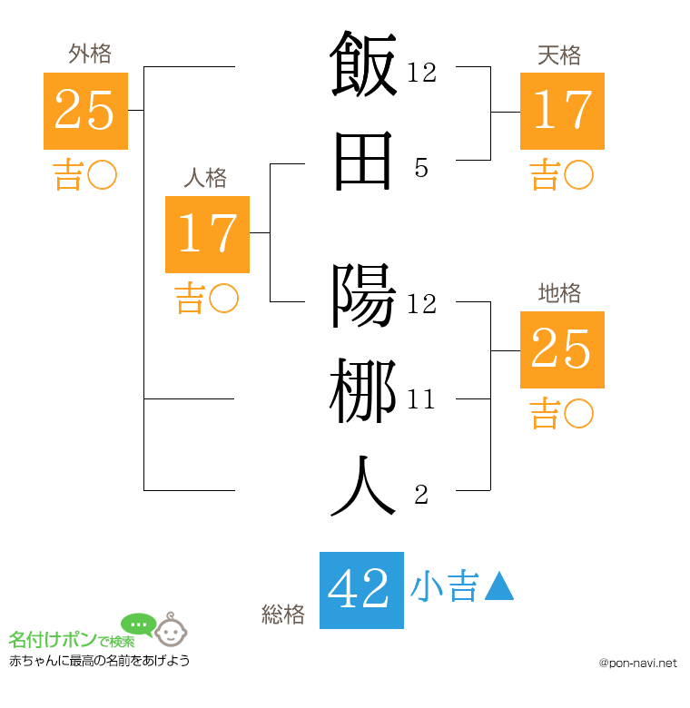 飯田 陽梛人さんの姓名判断結果
