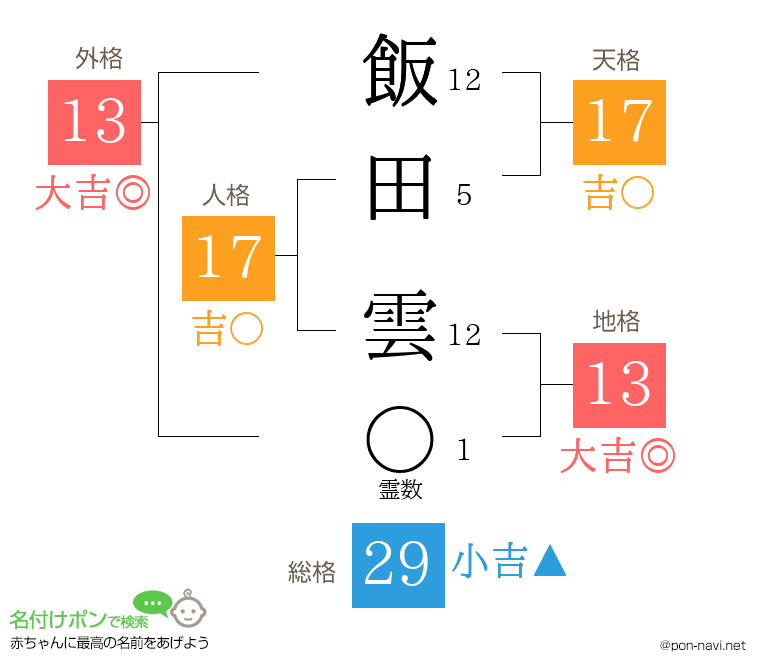 飯田 雲さんの姓名判断結果