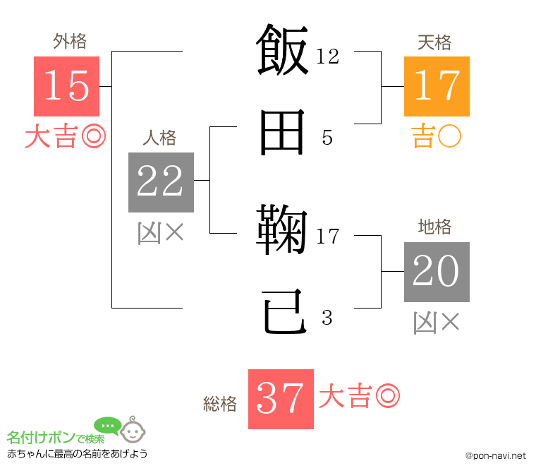 飯田 鞠已さんの姓名判断結果