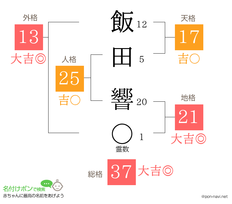 飯田 響さんの姓名判断結果