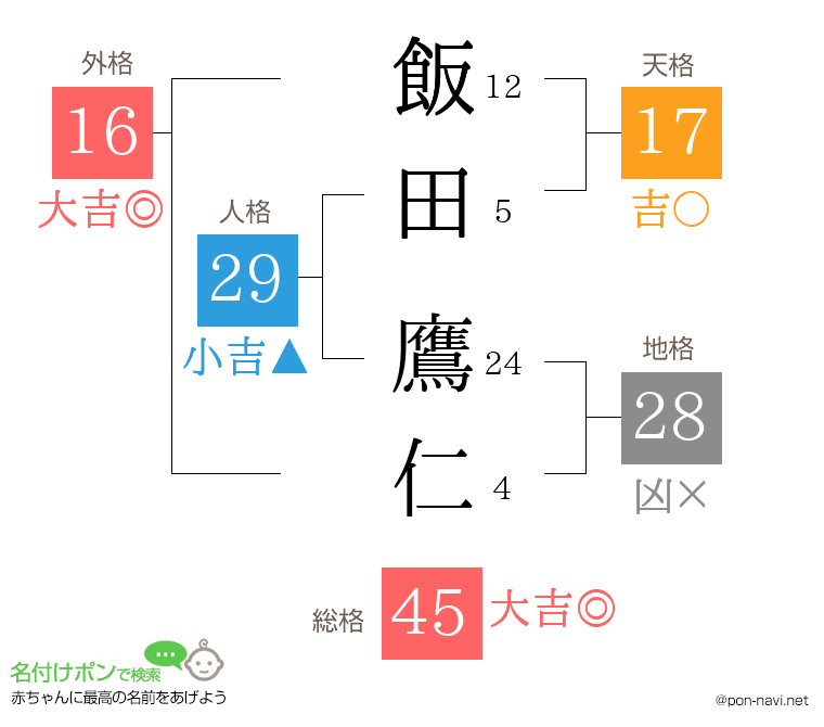 飯田 鷹仁さんの姓名判断結果