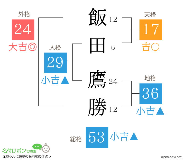 飯田 鷹勝さんの姓名判断結果