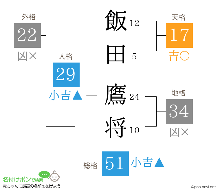 飯田 鷹将さんの姓名判断結果