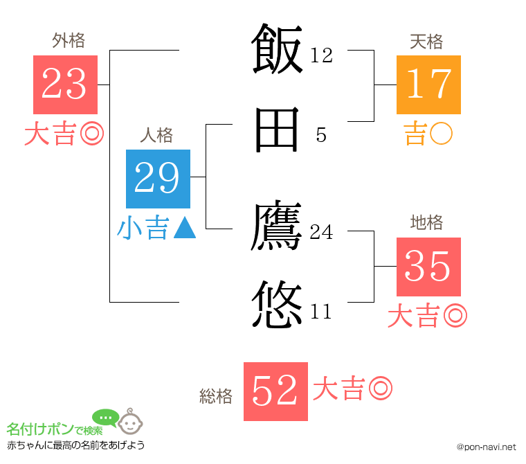 飯田 鷹悠さんの姓名判断結果
