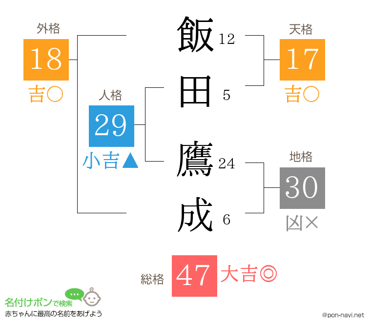 飯田 鷹成さんの姓名判断結果