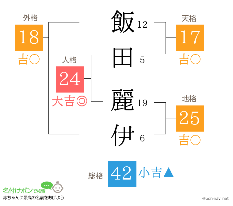 飯田 麗伊さんの姓名判断結果