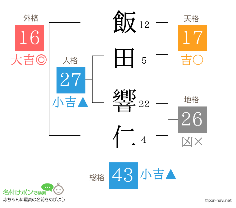 飯田 響仁さんの姓名判断結果