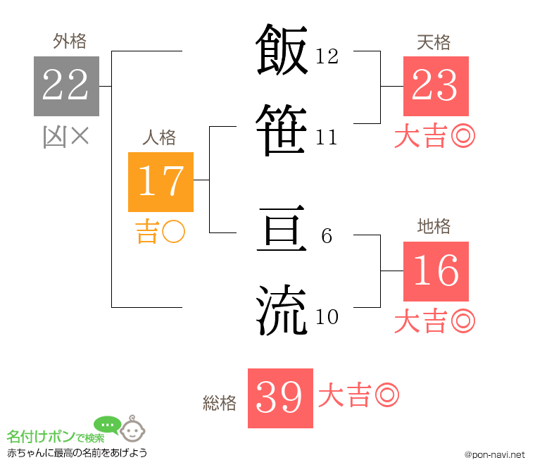 飯笹 亘流さんの姓名判断結果