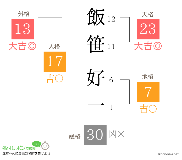 飯笹 好一さんの姓名判断結果