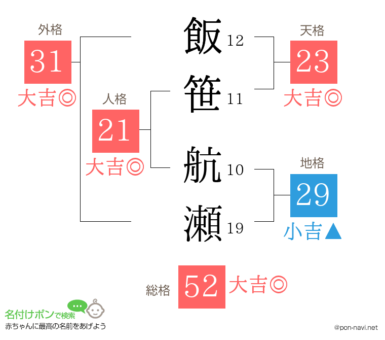 飯笹 航瀬さんの姓名判断結果