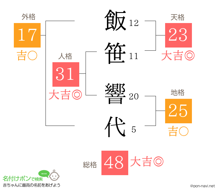飯笹 響代さんの姓名判断結果