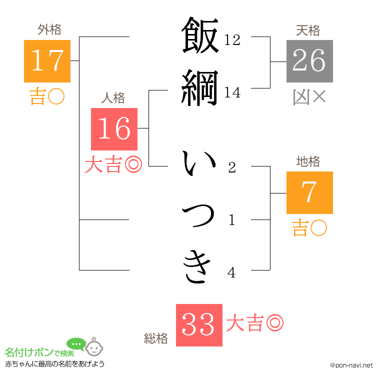 飯綱 いつきさんの姓名判断結果