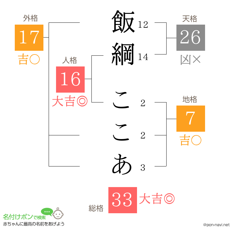 飯綱 ここあさんの姓名判断結果