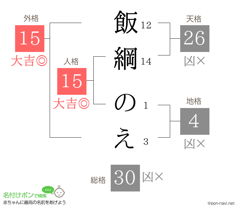 飯綱 のえさんの姓名判断結果