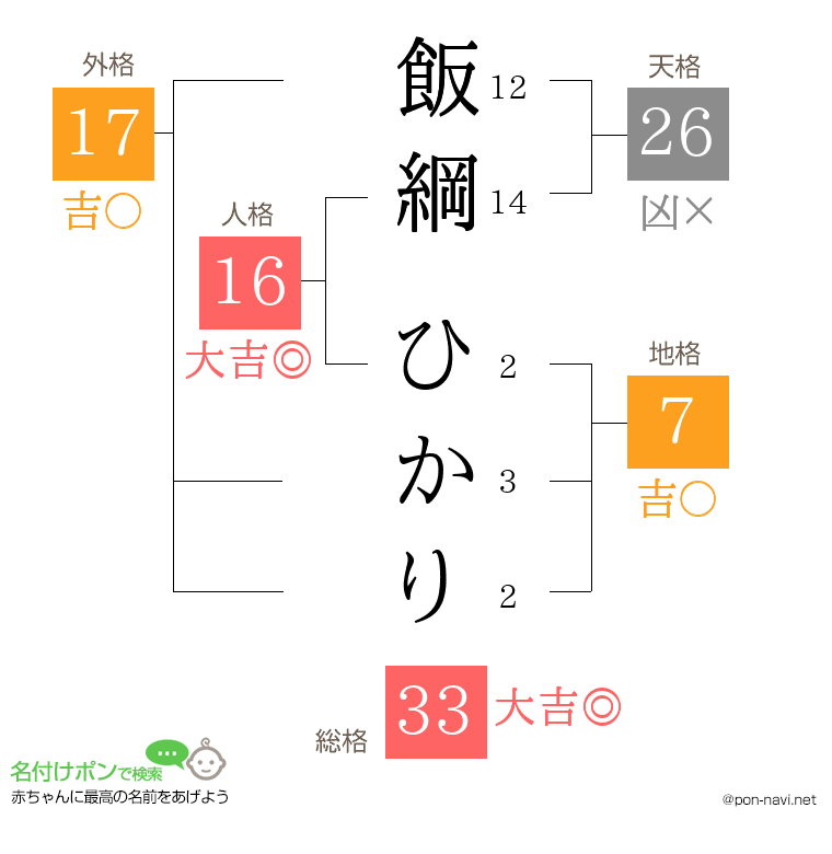 飯綱 ひかりさんの姓名判断結果
