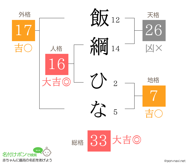 飯綱 ひなさんの姓名判断結果