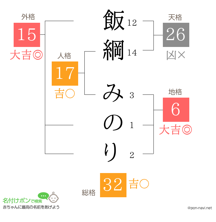 飯綱 みのりさんの姓名判断結果