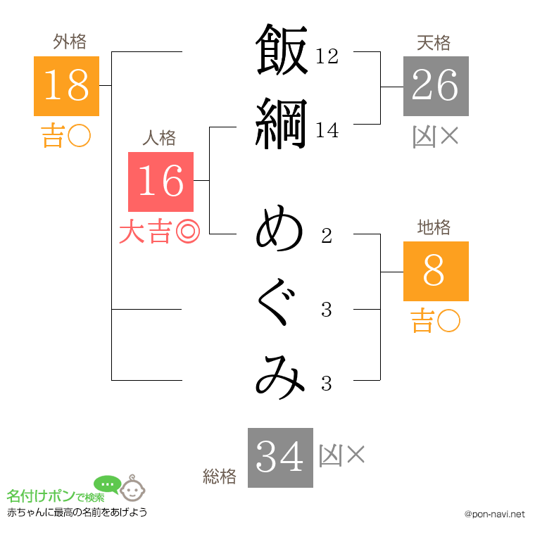 飯綱 めぐみさんの姓名判断結果
