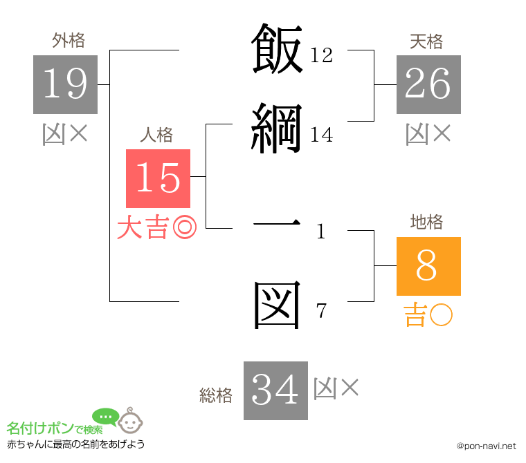 飯綱 一図さんの姓名判断結果