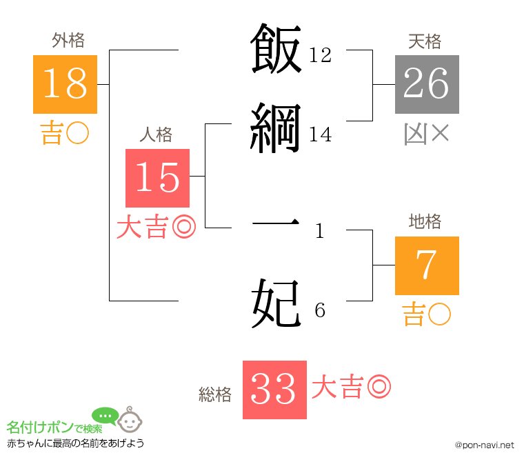 飯綱 一妃さんの姓名判断結果