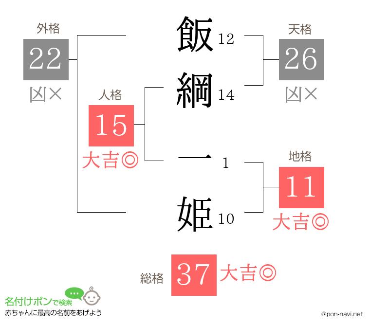 飯綱 一姫さんの姓名判断結果