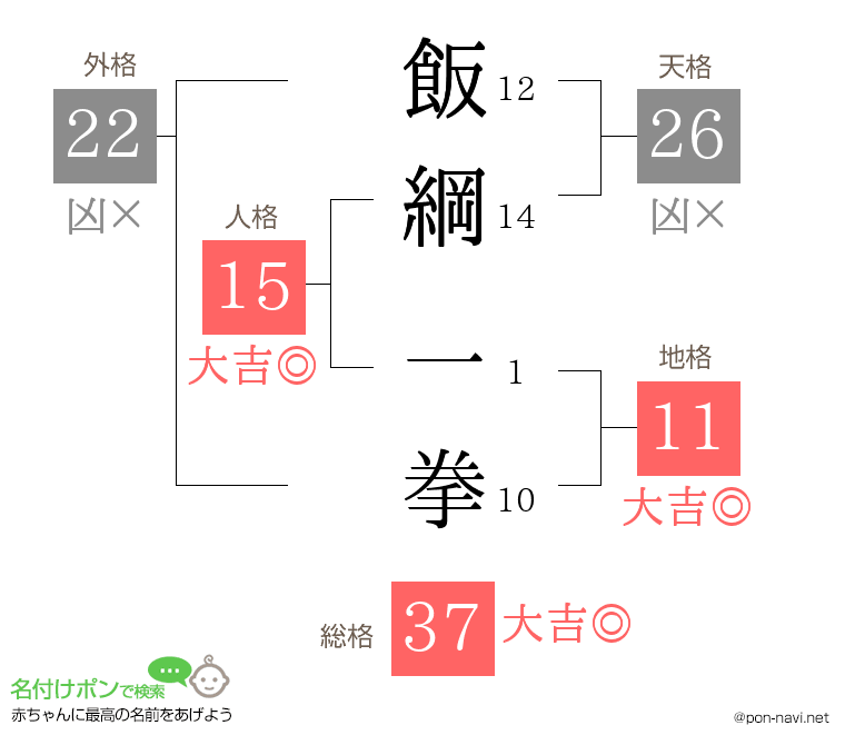 飯綱 一拳さんの姓名判断結果