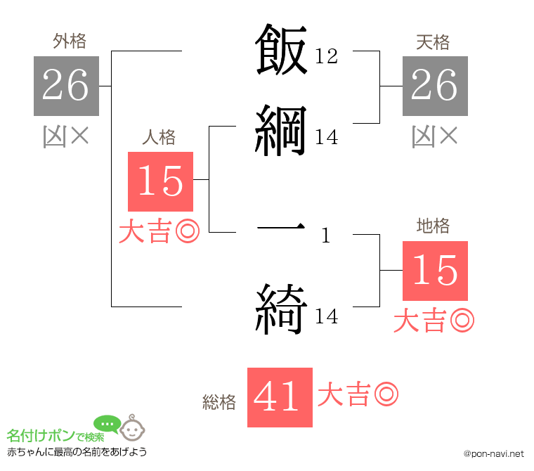飯綱 一綺さんの姓名判断結果