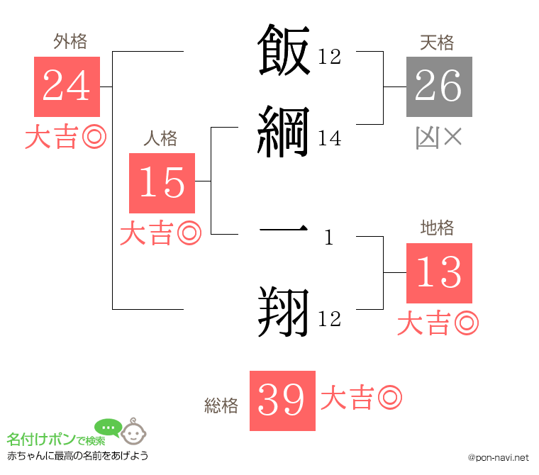飯綱 一翔さんの姓名判断結果
