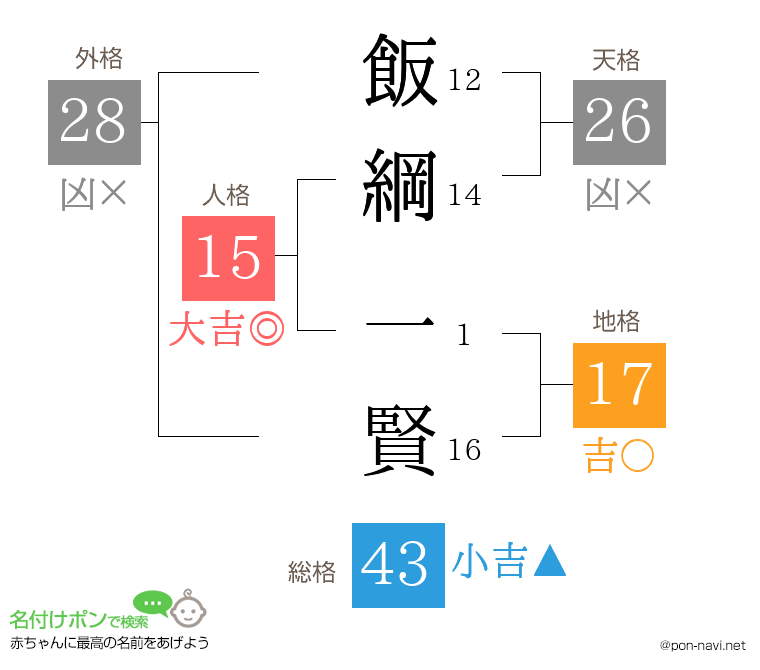 飯綱 一賢さんの姓名判断結果