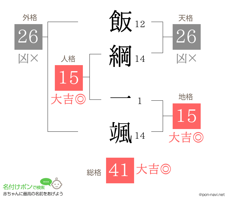 飯綱 一颯さんの姓名判断結果