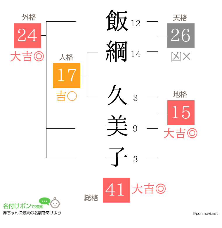 飯綱 久美子さんの姓名判断結果