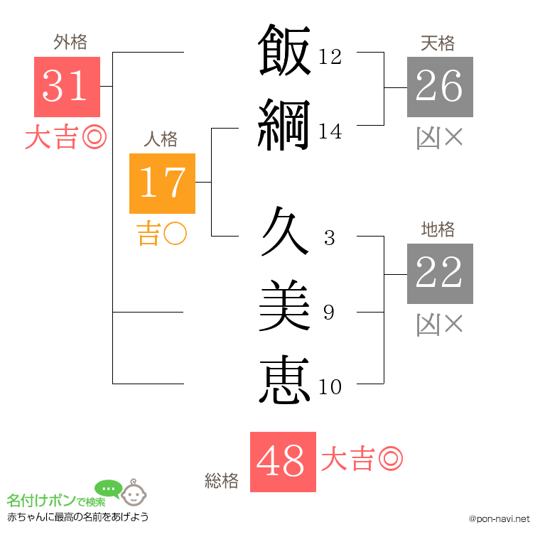飯綱 久美恵さんの姓名判断結果