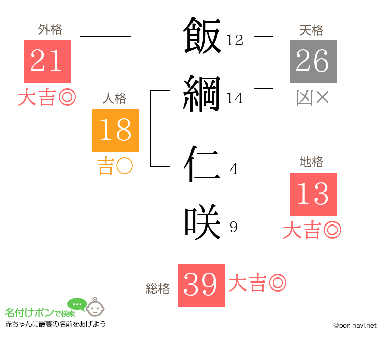 飯綱 仁咲さんの姓名判断結果