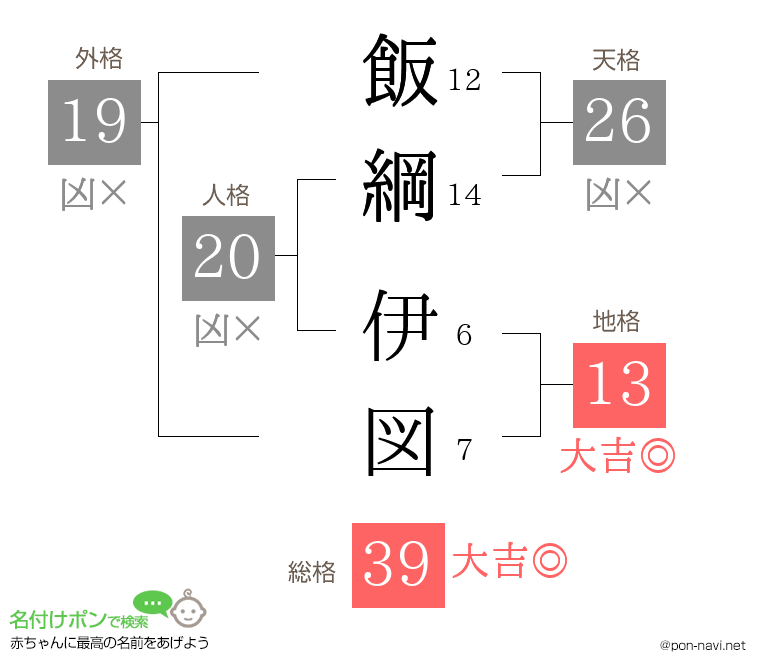 飯綱 伊図さんの姓名判断結果