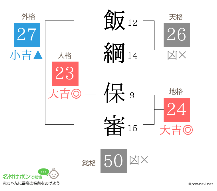 飯綱 保審さんの姓名判断結果