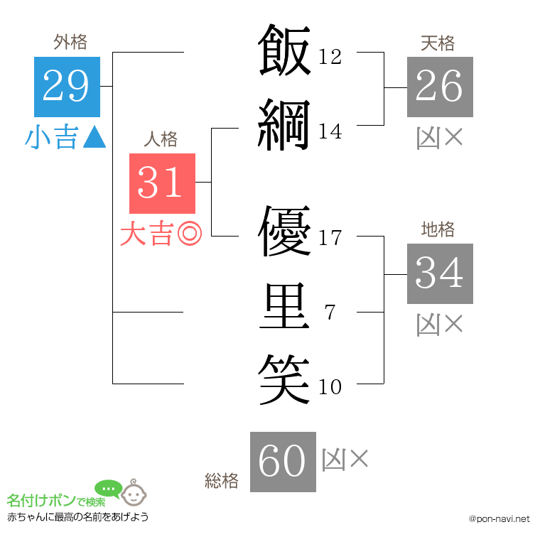 飯綱 優里笑さんの姓名判断結果