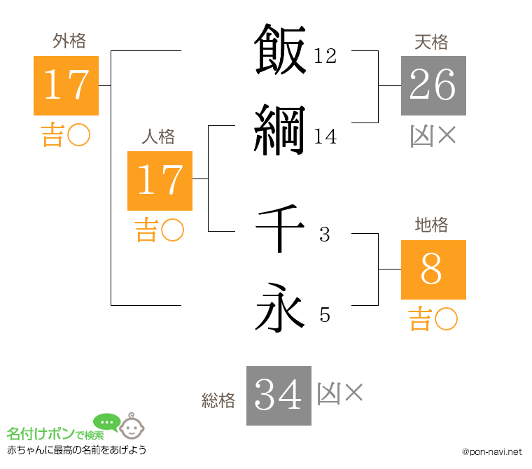 飯綱 千永さんの姓名判断結果