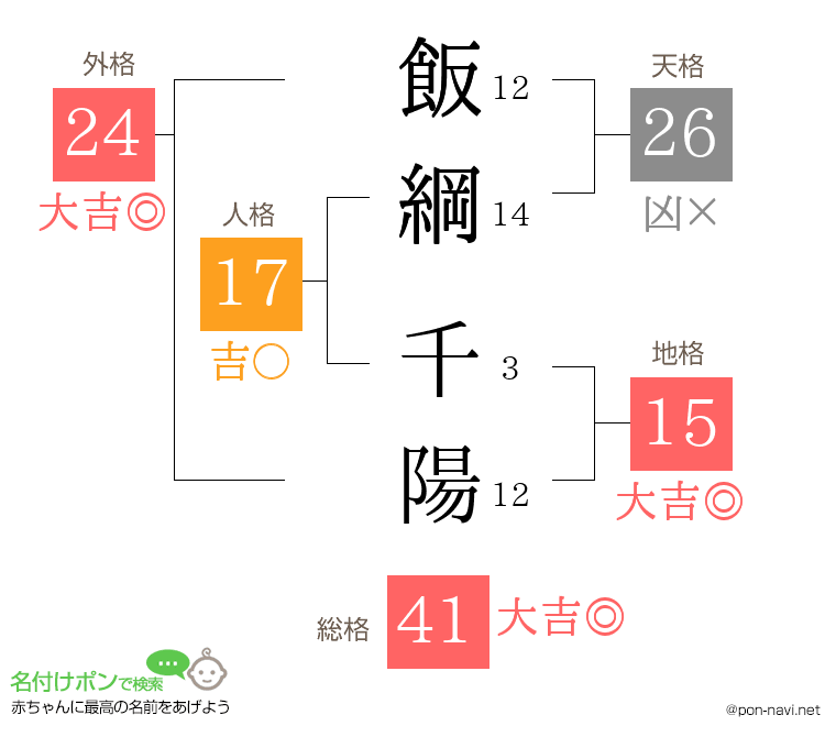 飯綱 千陽さんの姓名判断結果