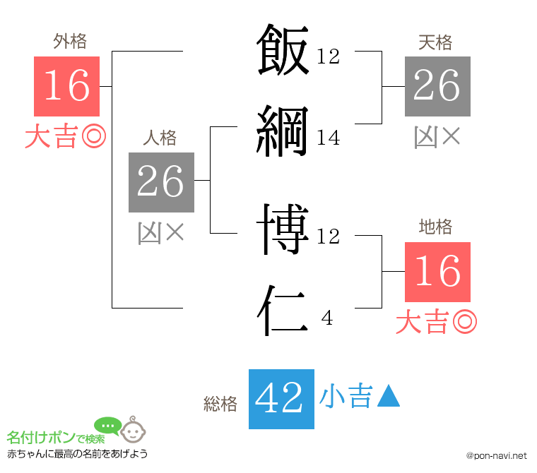飯綱 博仁さんの姓名判断結果