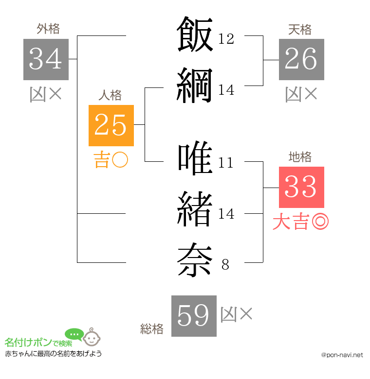 飯綱 唯緒奈さんの姓名判断結果