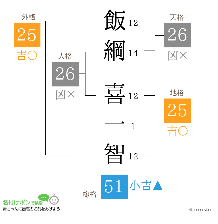 飯綱 喜一智さんの姓名判断結果