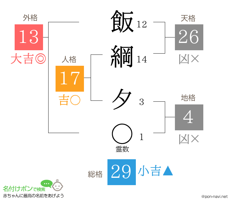 飯綱 夕さんの姓名判断結果