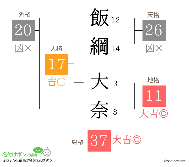 飯綱 大奈さんの姓名判断結果