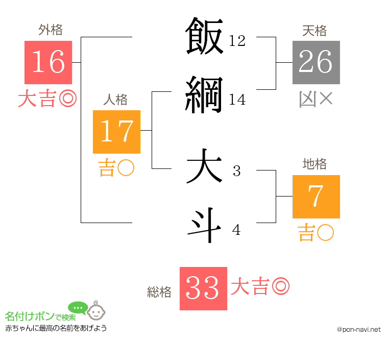 飯綱 大斗さんの姓名判断結果