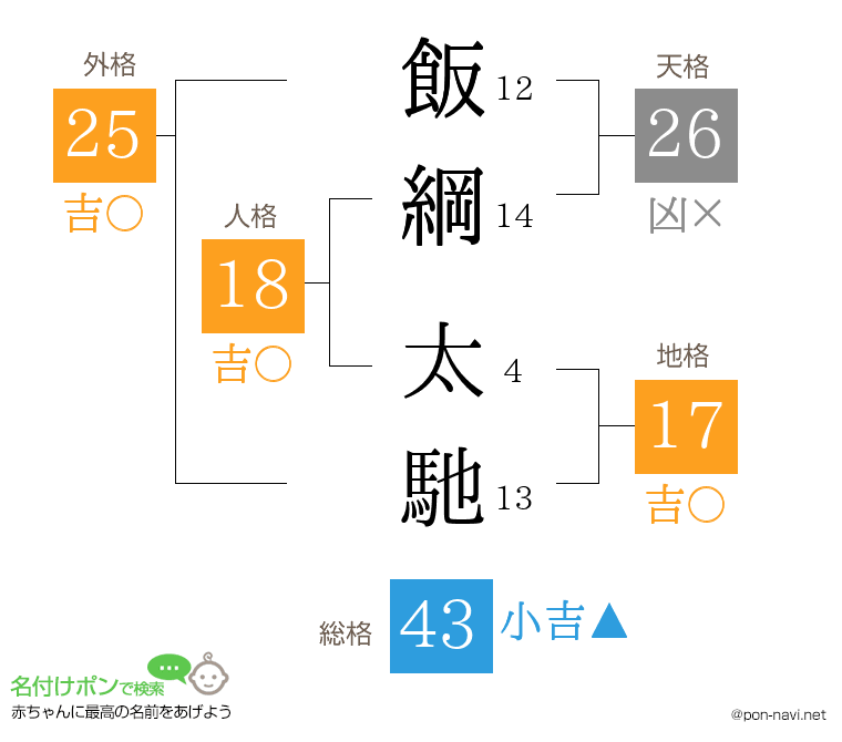 飯綱 太馳さんの姓名判断結果