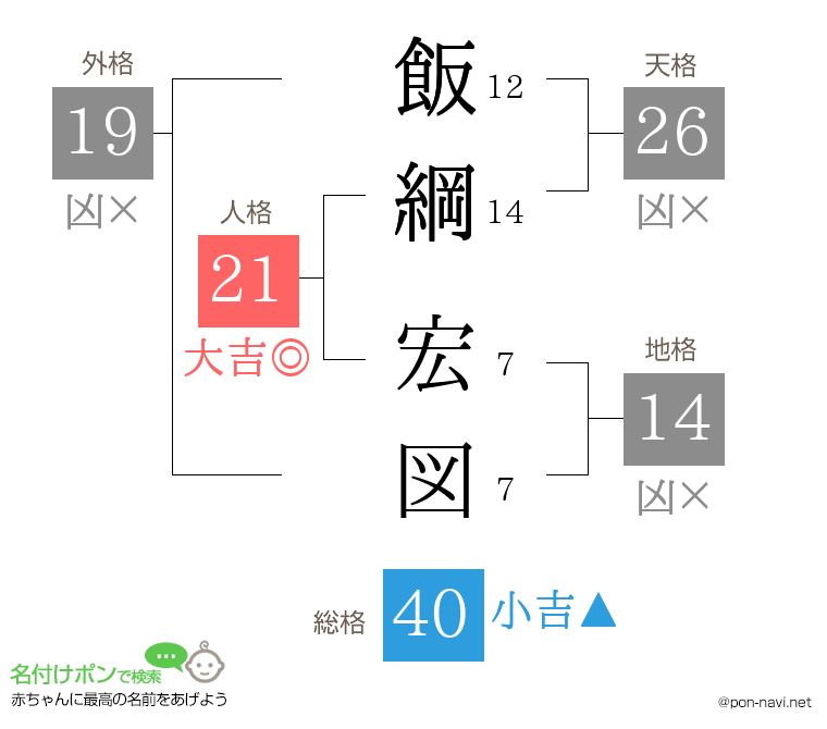 飯綱 宏図さんの姓名判断結果